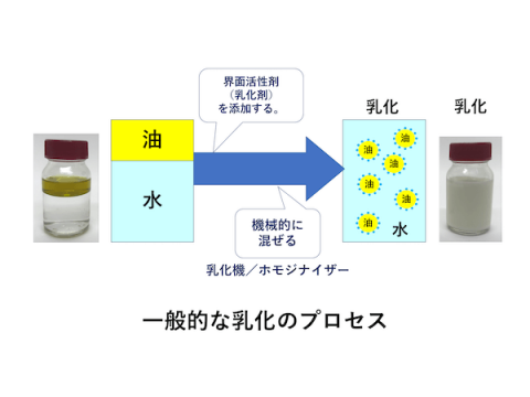 サーファクタント・フリー・エマルションの研究開発