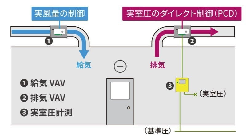 高速VAVシステム