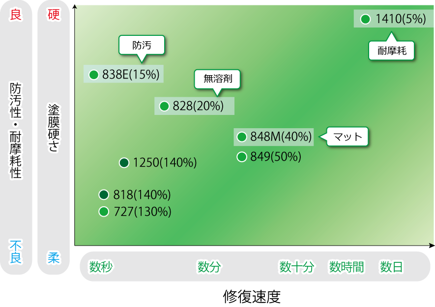 事例１　自己修復塗料