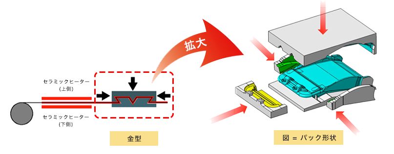 ４方向逆テーパー成形技術