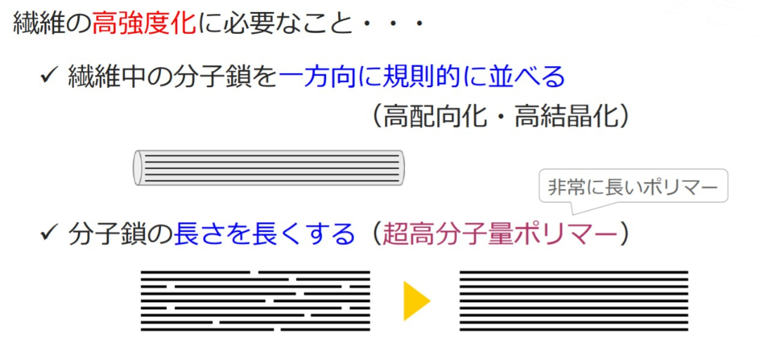 繊維の高強度化に必要なこと
