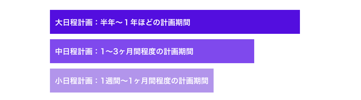 期間の長さによって変わる生産計画