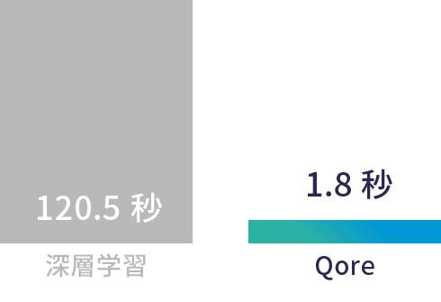 少量学習データ＆超高速学習によるハイペースで高速なPoCを実現