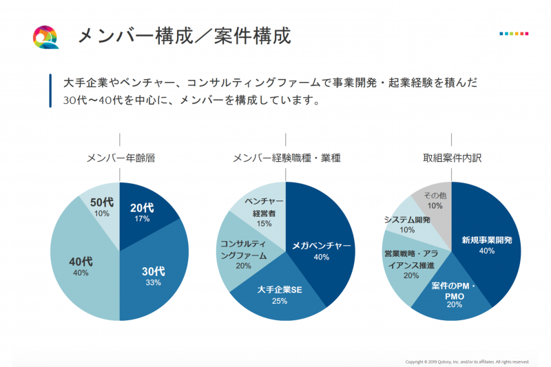 最適な人材でチームを構成