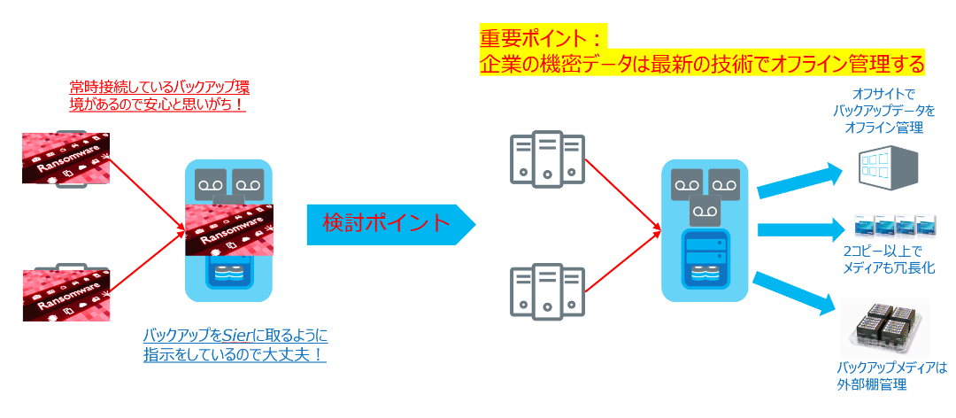 バックアップデータの管理