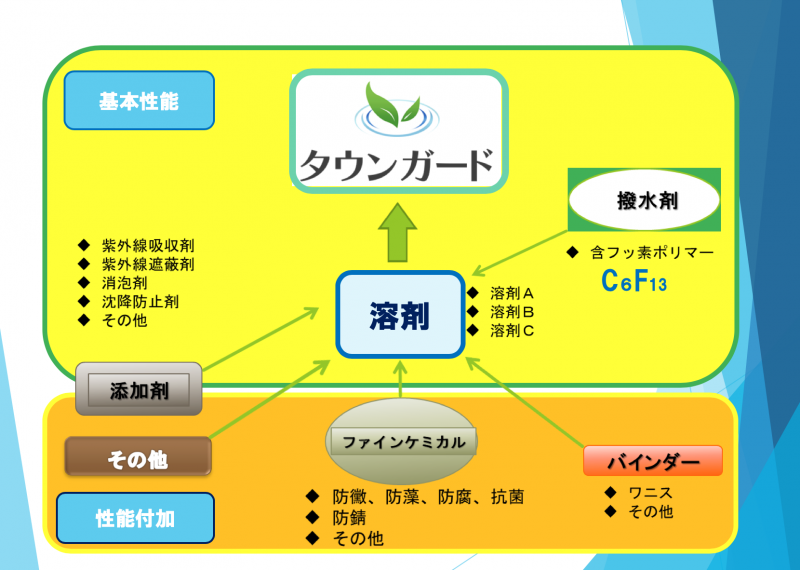 経年劣化予防と防汚に最適なコーティング剤