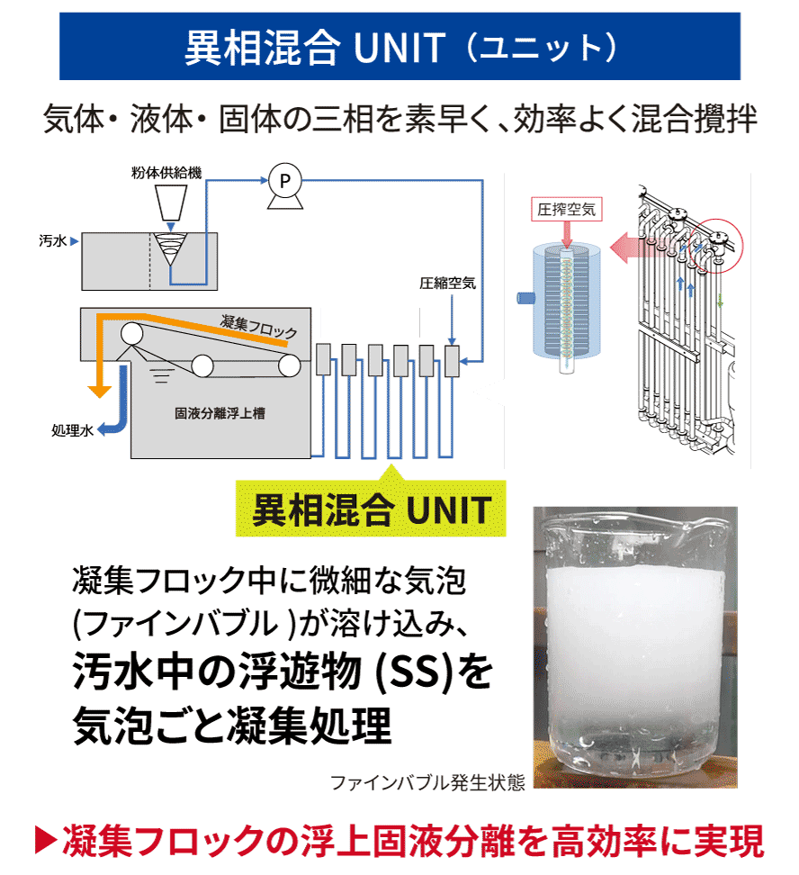 高濃度のファインバブル生成　加圧浮上型処理が難しい環境でも高い固液分離効果を発揮