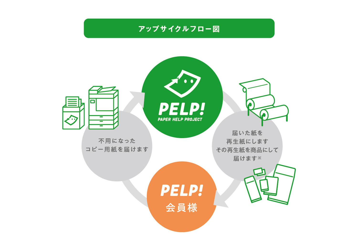 PELP! は、不用になったコピー用紙をアップサイクルするサービスです