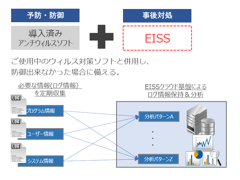 必要なデータの保全