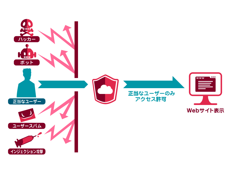 強力なセキュリティ機能