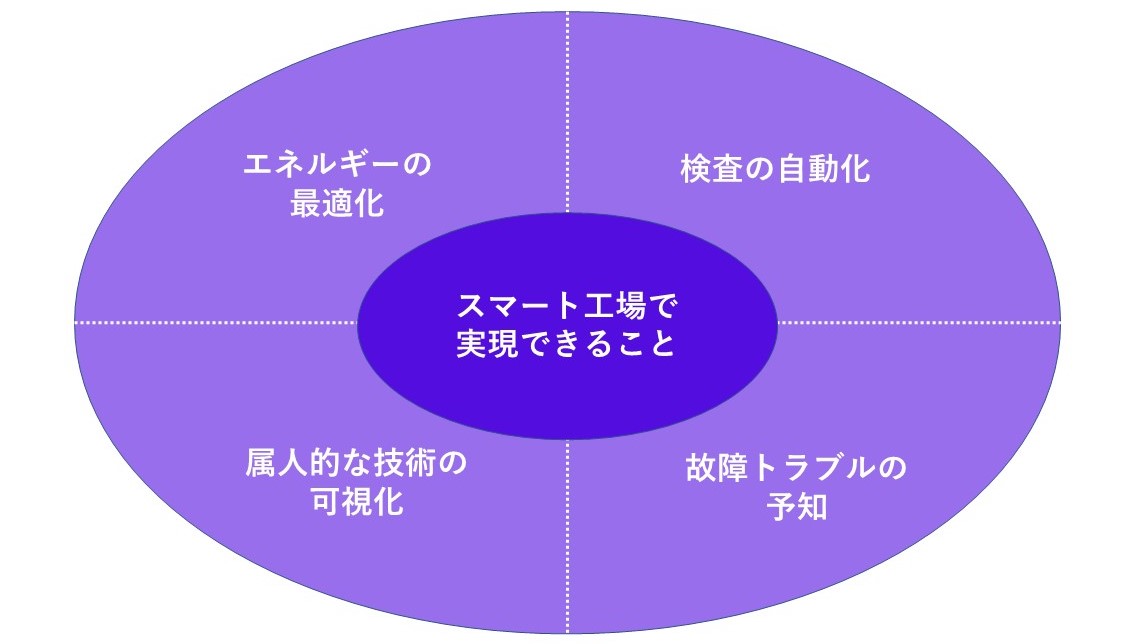 IoT活用のスマート工場で実現できること