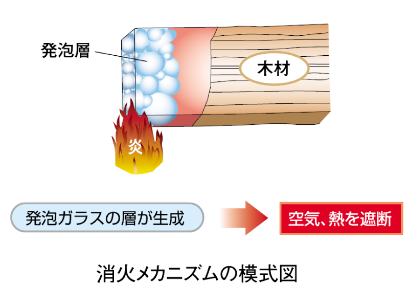 セルロース系材料に著効なホウ酸系難燃剤