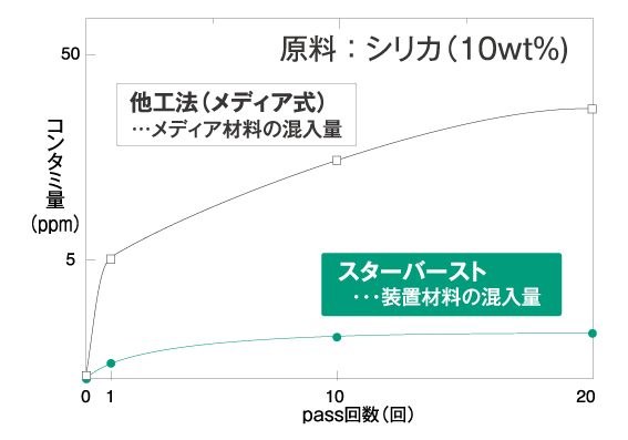 粉砕媒体（メディア）を使用していないため、コンタミネーション（不純物）の混入が極めて少なくなります。