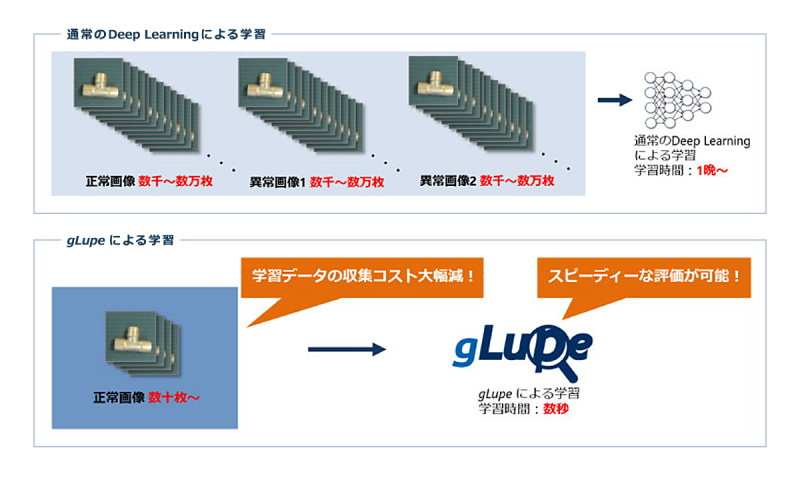 数十枚の正常データのみで学習可能