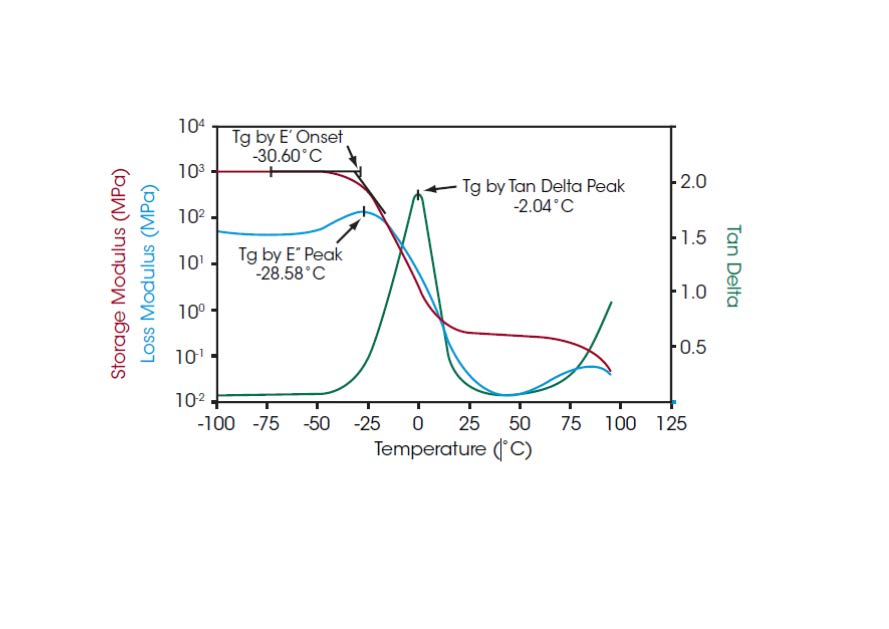高分子材料のガラス転移温度(Tg)の測定​
