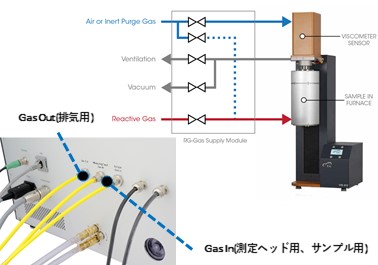 制御された不活性/反応性雰囲気での溶融粘度測定​