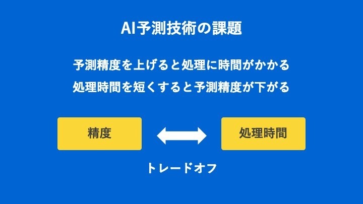 このように「精度」と「処理時間」のトレードオフ