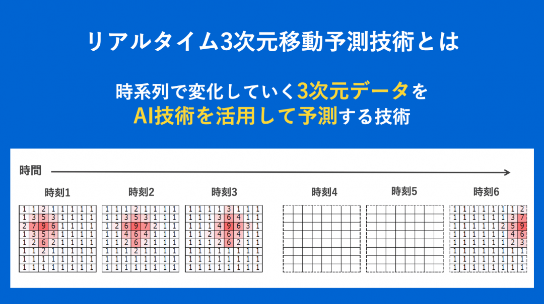 東芝情報システム株式会社のリアルタイム3次元移動予測技術