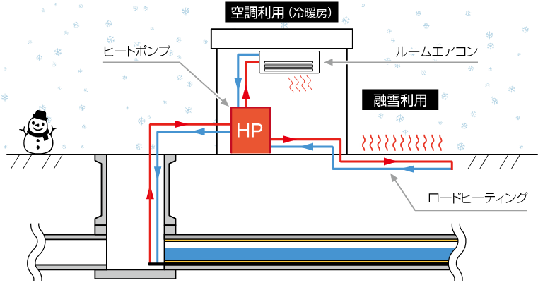 下水熱の導入メリット