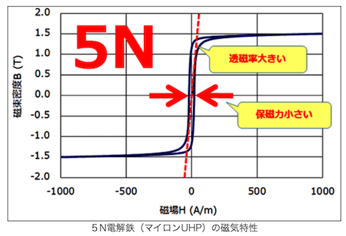 良好な磁気特性