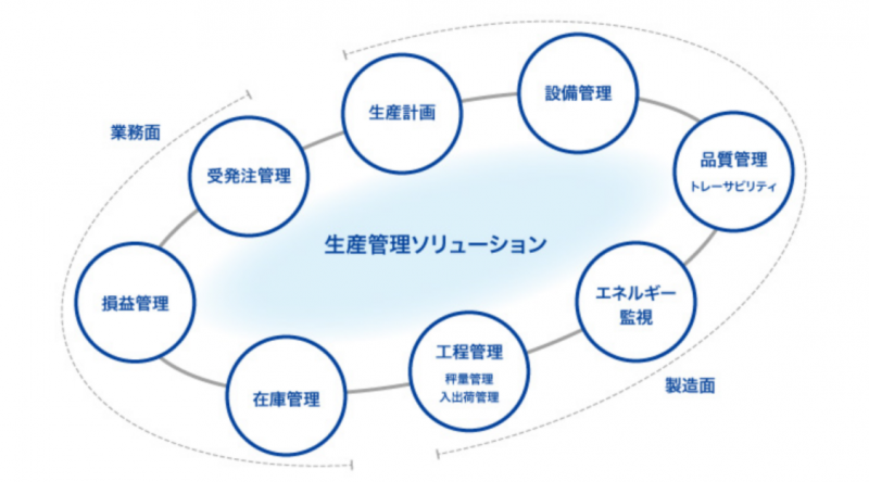 課題解決型のシステムを構築