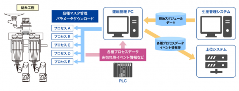 繊維加工メーカー向け