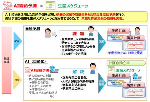 食品加工メーカー向け