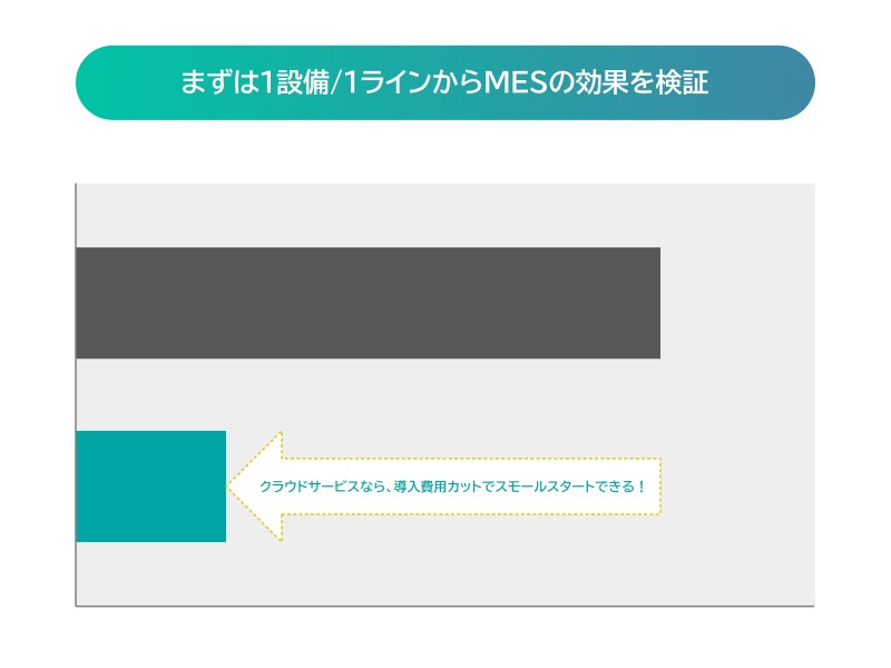 スモールスタートで効果を検証