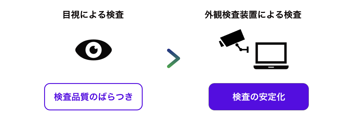 目視による外観検査の課題