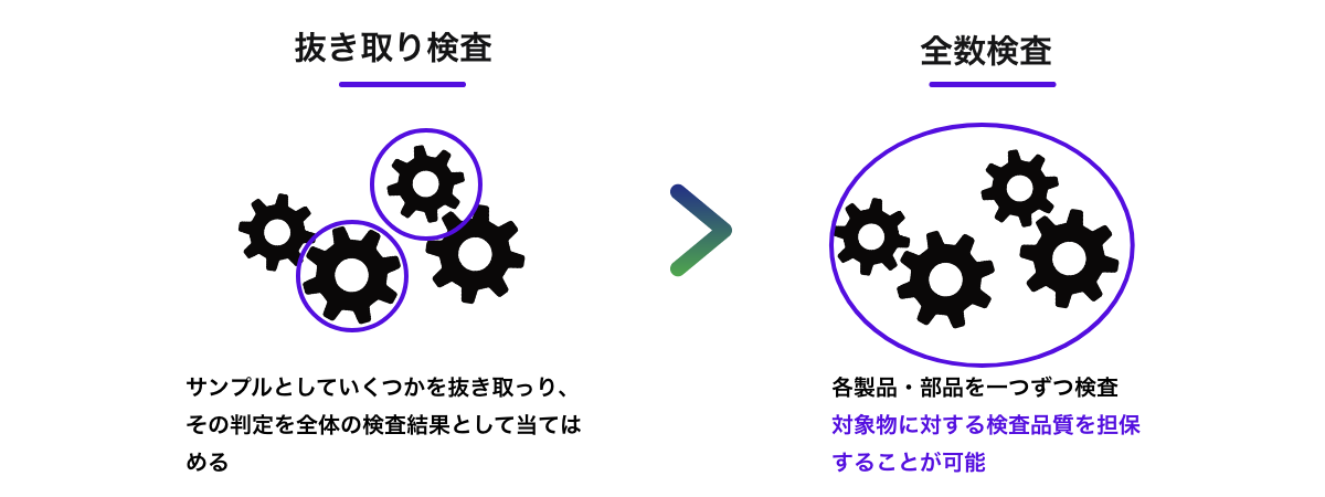 全数検査の実現