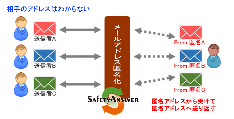 故意、事故に関わらず、メールアドレスの漏えいを防ぐ