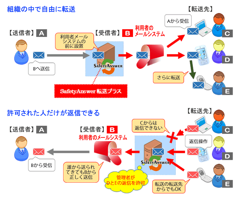 アカウントの設定なしで、「info@」など共通メールアドレスからメール送信が可能