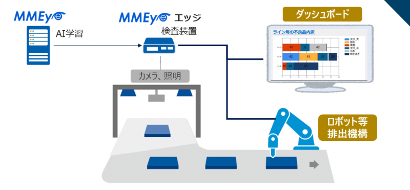 不必要な製造ロスの削減