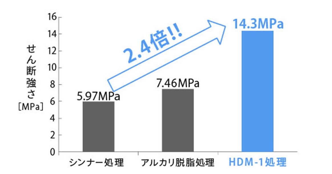 HDM-1処理による接着性の向上
