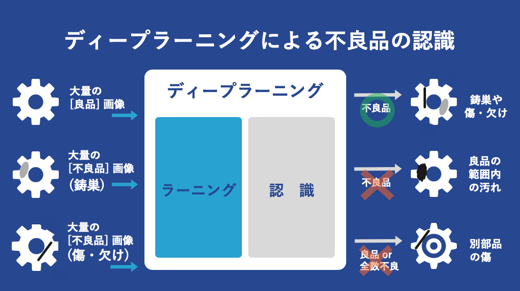 鋳巣の検査方法②　ディープラーニング活用