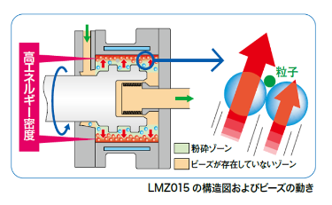 ＜微粉砕タイプ＞ラボスター®︎ミニLMZ