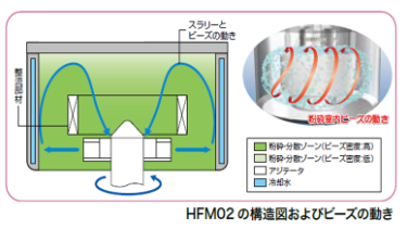 ＜バッチタイプ＞ラボスター®️ミニHFM