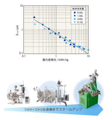 スケールアップ対応