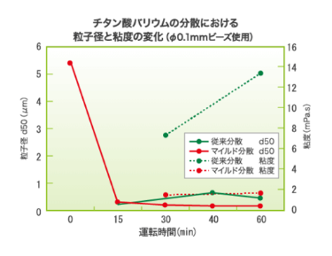 再凝集も抑制