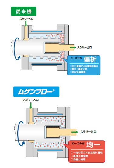 磨き抜かれた抜群の「ビーズ分離能力」