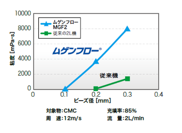 微小ビーズ対応