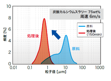 高い粉砕能力