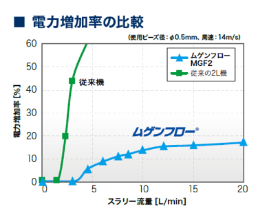 電力増加率の比較