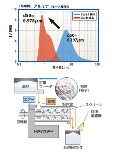 連続式で乾式粉砕かつ分級機不要1