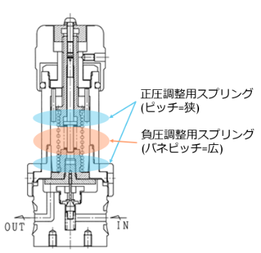 正圧・負圧を境目なく