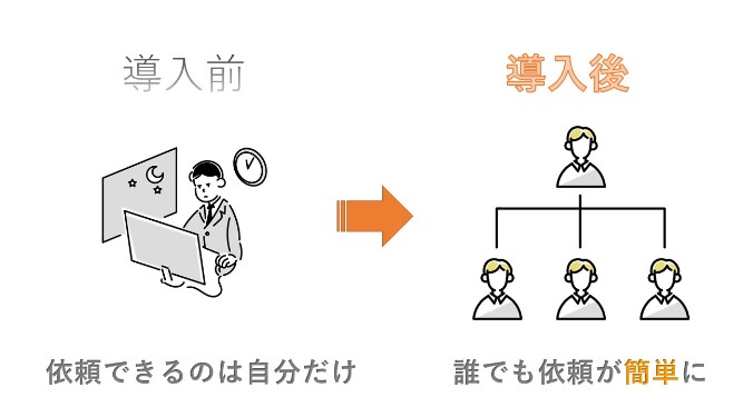 属人化した業務を簡単操作で標準化に