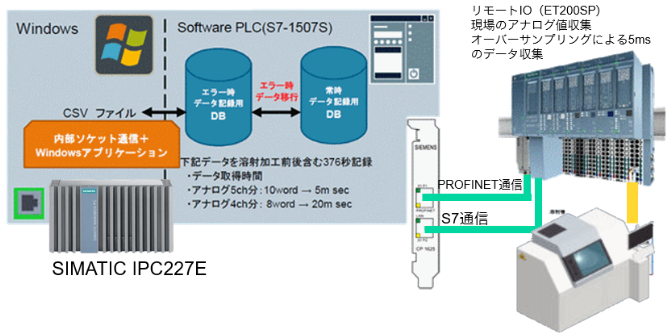 国内事例】WindowsベースのソフトPLCを使った高速データロギングを国産PLCよりも安価に実現