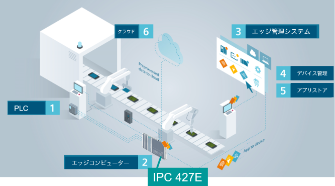 IOT「エッジインテグレーション」スピンドル異常を48時間前に検知