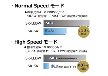 高速測定