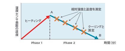 自動補正機能＜低露点環境での計測に露点DMシリーズ）＞